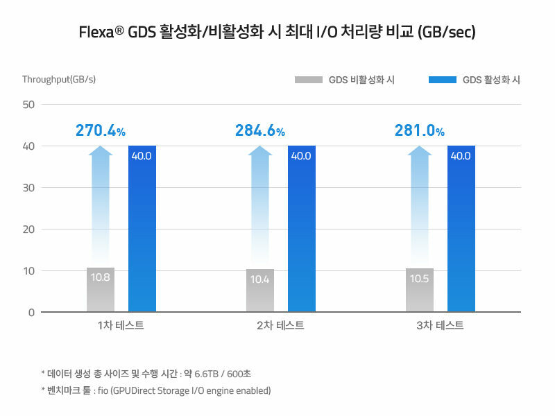글루시스, 차세대 고성능 스토리지 플랫폼 'Flexa'로 GDS 성능 공식 검증